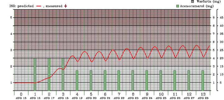 INR fluctuations with uneven acenocoumarol doses 1