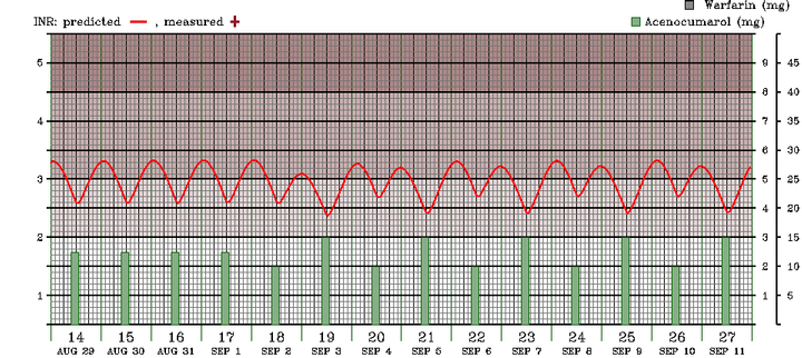 INR fluctuations with uneven acenocoumarol doses 2