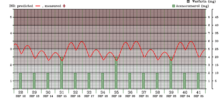 INR fluctuations with uneven acenocoumarol doses 3